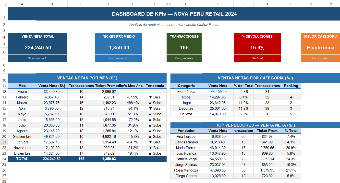 Análisis de Ventas Retail con Excel